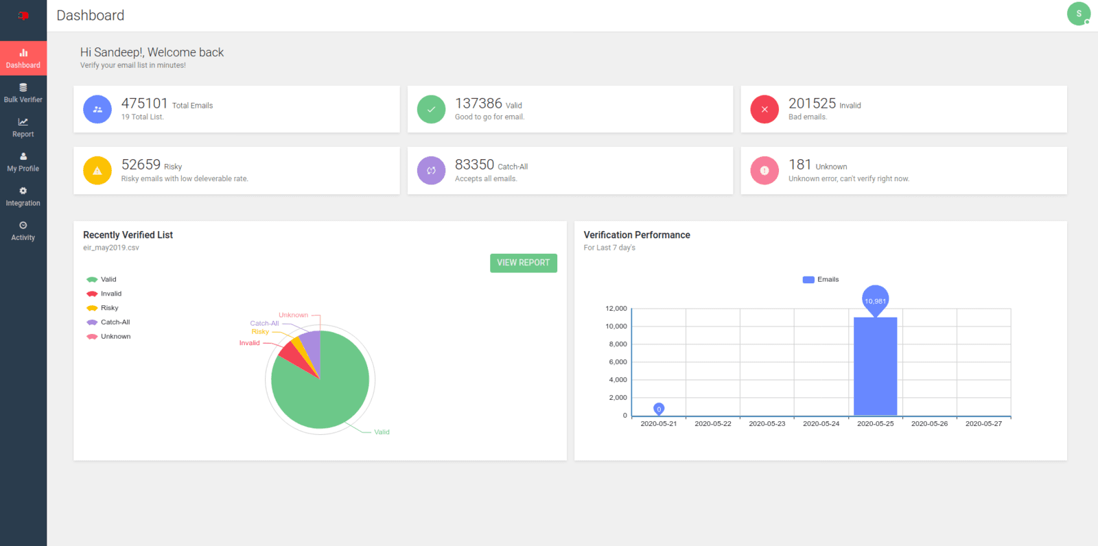 Anatomy of Email List Cleaning | A Complete What,Why, How and Where