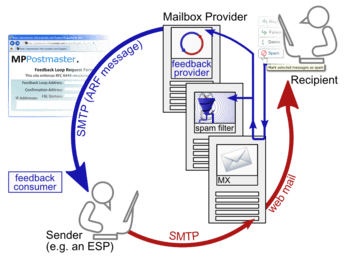 Feedbackloop - what is it and how to signup ?