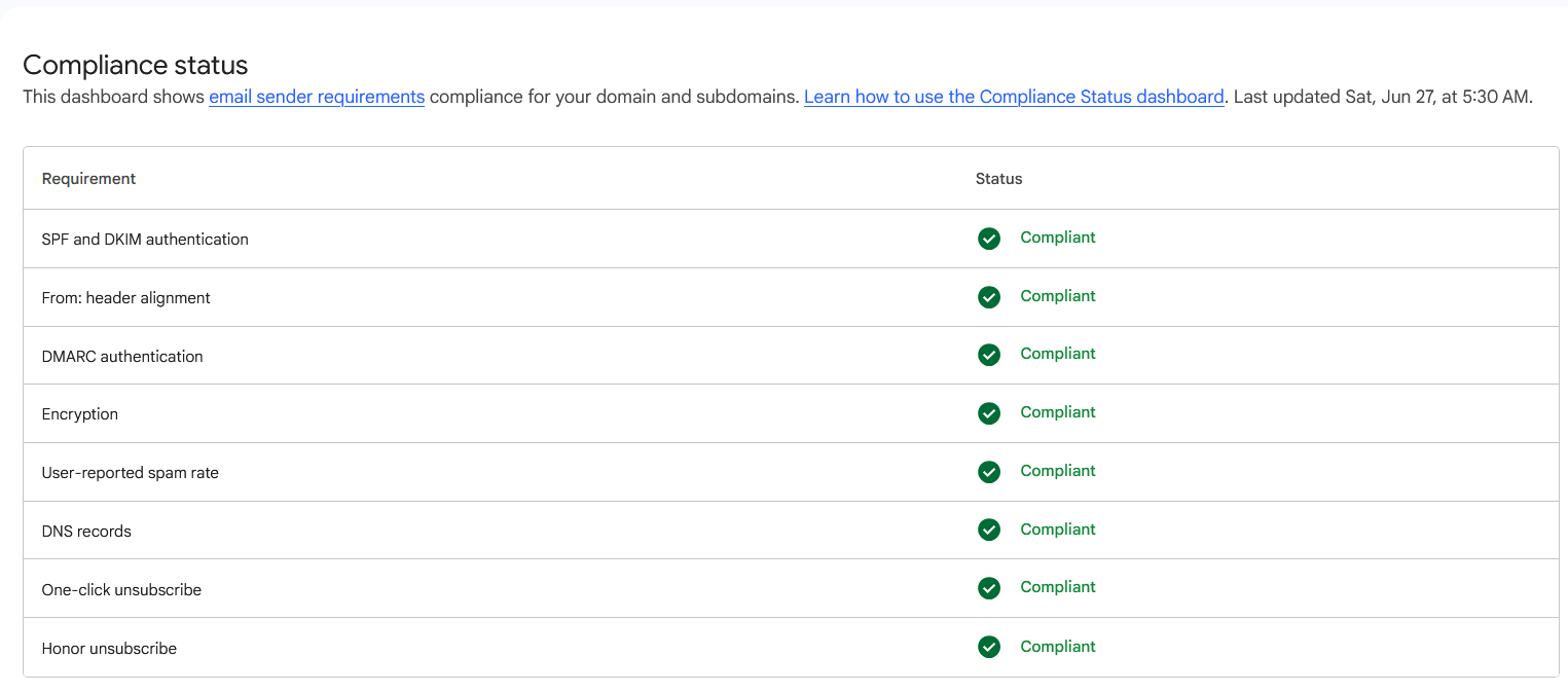 Google Postmaster Tools Compliance Status dashboard showing the full requirement checklist