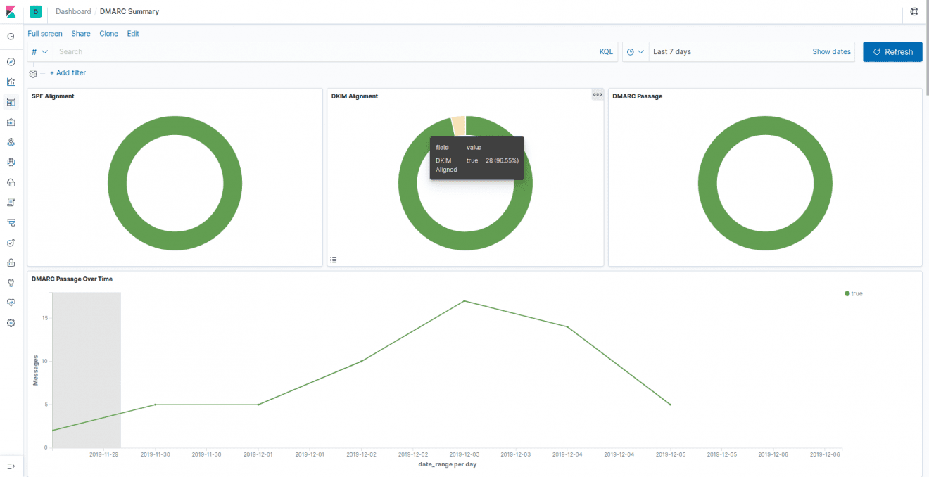Parsedmarc - Open source DMARC report analyzer and visualizer